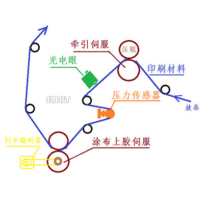 定点涂胶